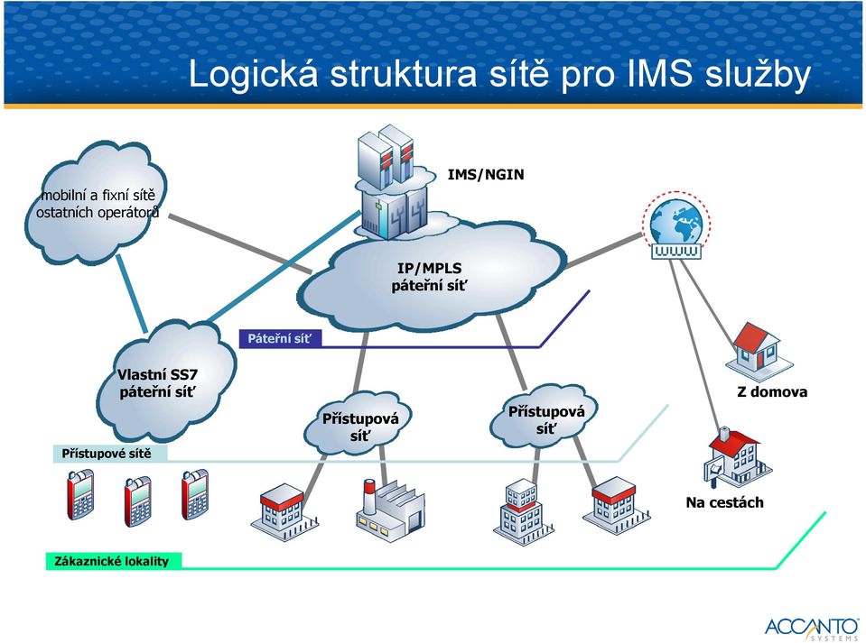 Páteřní síť Vlastní SS7 páteřní síť Z domova Přístupová