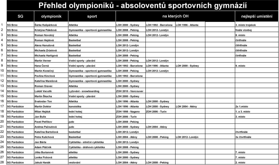 místo trojskok 2 SG Brno Kristýna Pálešová Gymnastika - sportovní gymnastika LOH 2008 - Peking LOH 2012- Londýn finále víceboj 3 SG Brno Roman Novotný Atletika LOH 2008 - Peking LOH 2012- Londýn 8.