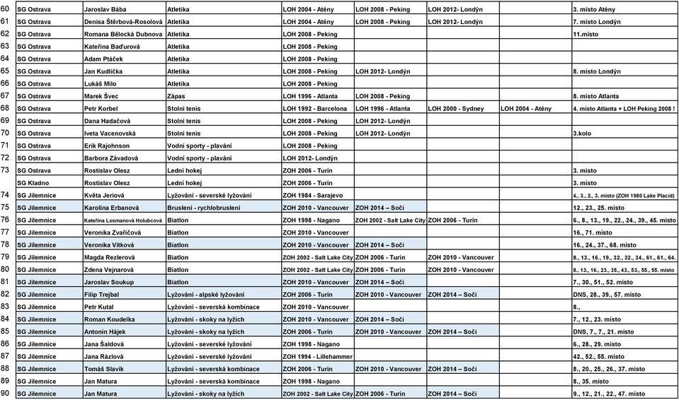 místo 63 SG Ostrava Kateřina Baďurová Atletika LOH 2008 - Peking 64 SG Ostrava Adam Ptáček Atletika LOH 2008 - Peking 65 SG Ostrava Jan Kudlička Atletika LOH 2008 - Peking LOH 2012- Londýn 8.