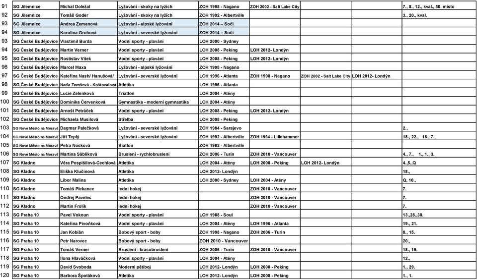 93 SG Jilemnice Andrea Zemanová Lyžování - alpské lyžování ZOH 2014 Soči 94 SG Jilemnice Karolína Grohová Lyžování - severské lyžování ZOH 2014 Soči 93 SG České Budějovice Vlastimil Burda Vodní