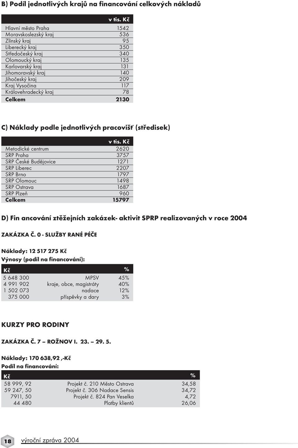 Vysočina 117 Královehradecký kraj 78 Celkem 2130 C) Náklady podle jednotlivých pracovišť (středisek) v tis.