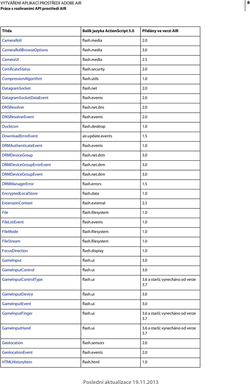 desktop 1.0 DownloadErrorEvent air.update.events 1.5 DRMAuthenticateEvent flash.events 1.0 DRMDeviceGroup flash.net.drm 3.0 DRMDeviceGroupErrorEvent flash.net.drm 3.0 DRMDeviceGroupEvent flash.net.drm 3.0 DRMManagerError flash.