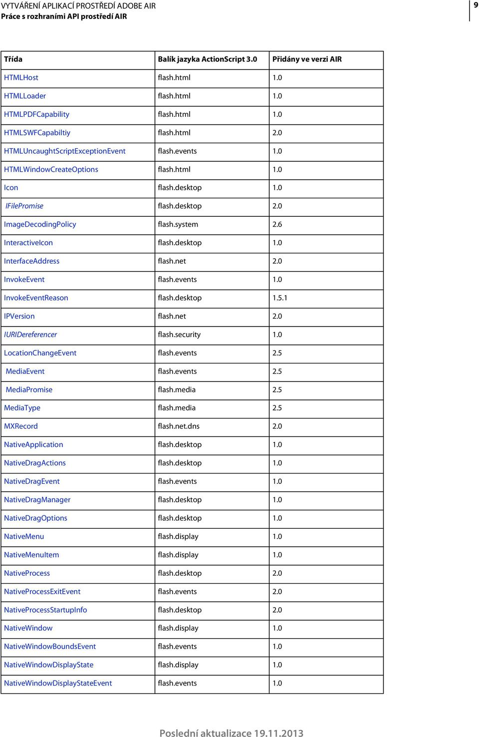 6 InteractiveIcon flash.desktop 1.0 InterfaceAddress flash.net 2.0 InvokeEvent flash.events 1.0 InvokeEventReason flash.desktop 1.5.1 IPVersion flash.net 2.0 IURIDereferencer flash.security 1.