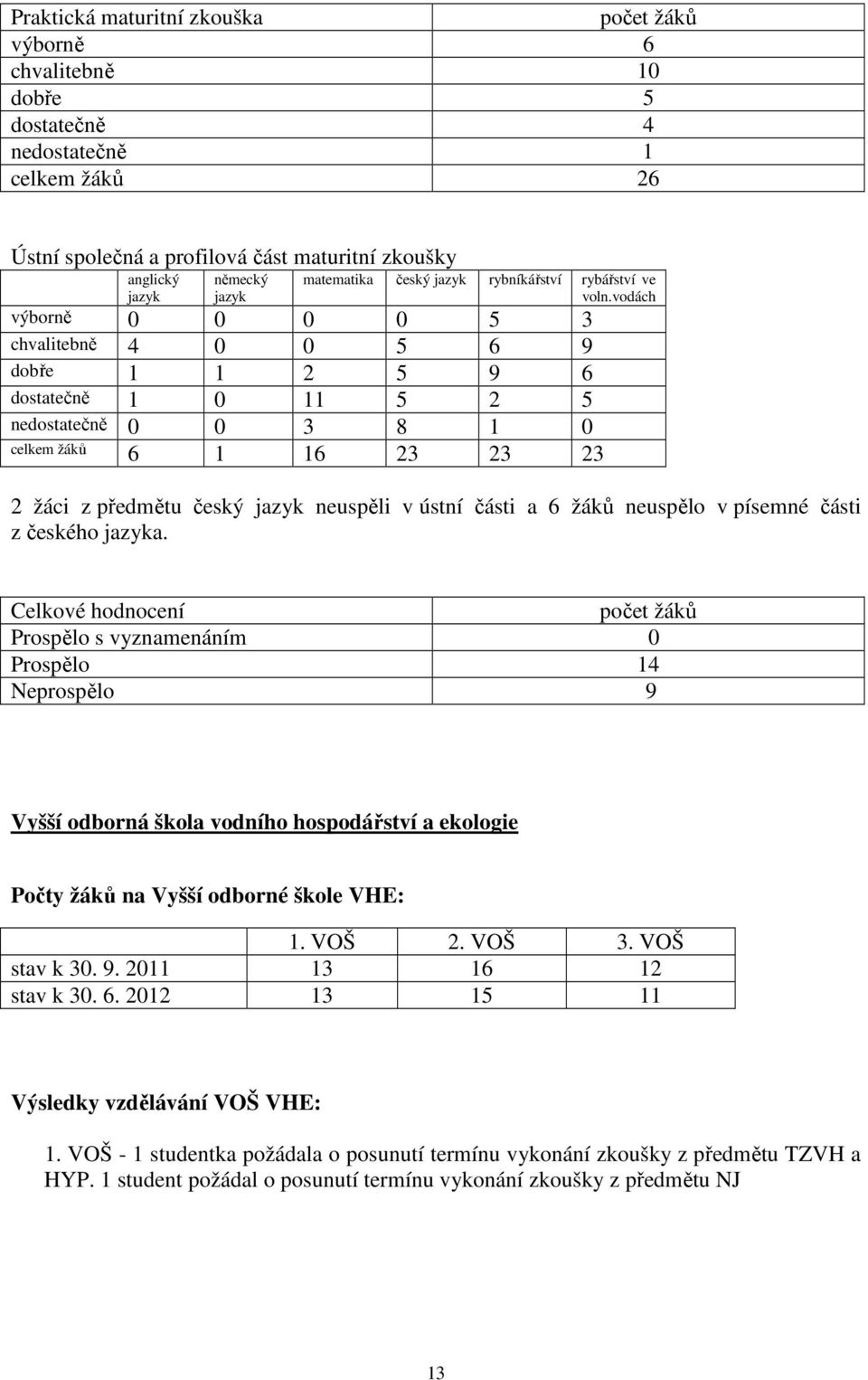 vodách výborně 0 0 0 0 5 3 chvalitebně 4 0 0 5 6 9 dobře 1 1 2 5 9 6 dostatečně 1 0 11 5 2 5 nedostatečně 0 0 3 8 1 0 celkem žáků 6 1 16 23 23 23 2 žáci z předmětu český jazyk neuspěli v ústní části