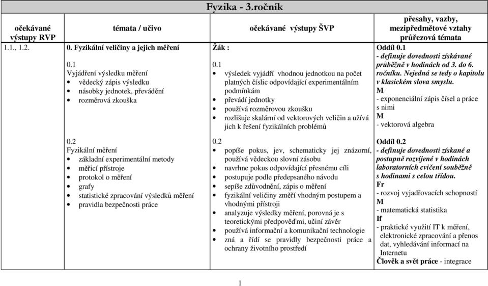 1 výsledek vyjádří vhodnou jednotkou na počet platných číslic odpovídající experimentálním podmínkám převádí jednotky používá rozměrovou zkoušku rozlišuje skalární od vektorových veličin a užívá jich