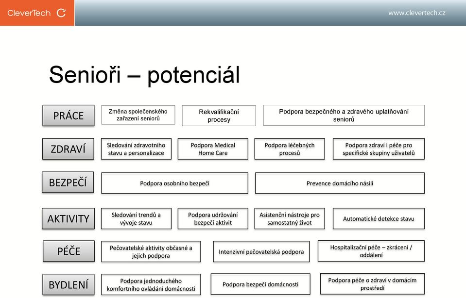 trendů a vývoje stavu Podpora udržování bezpečí aktivit Asistenční nástroje pro samostatný život Automatické detekce stavu PÉČE Pečovatelské aktivity občasné a jejich podpora Intenzivní