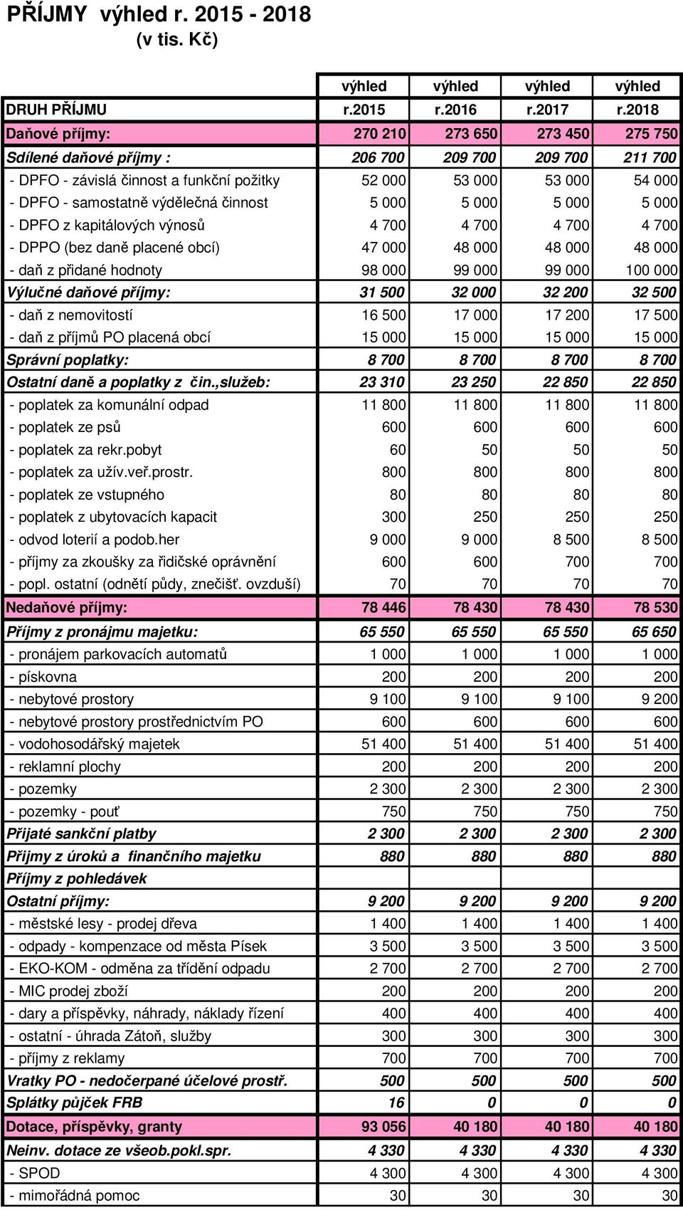 samostatně výdělečná činnost 5 000 5 000 5 000 5 000 - DPFO z apitálových výnosů 4 700 4 700 4 700 4 700 - DPPO (bez daně placené obcí) 47 000 48 000 48 000 48 000 - daň z přidané hodnoty 98 000 99