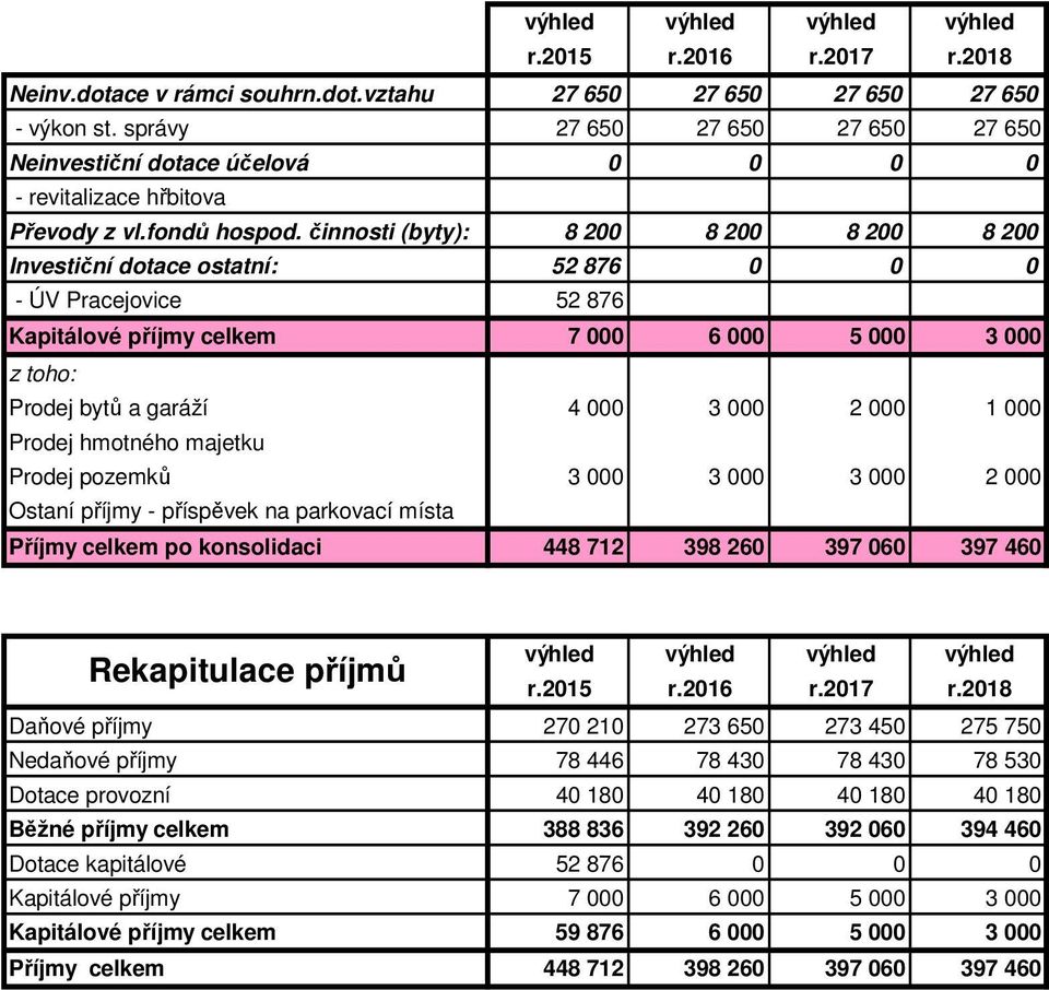 1 000 Prodej hmotného majetu Prodej pozemů 3 000 3 000 3 000 2 000 Ostaní příjmy - příspěve na parovací místa Příjmy celem po onsolidaci 448 712 398 260 397 060 397 460 Reapitulace příjmů Daňové