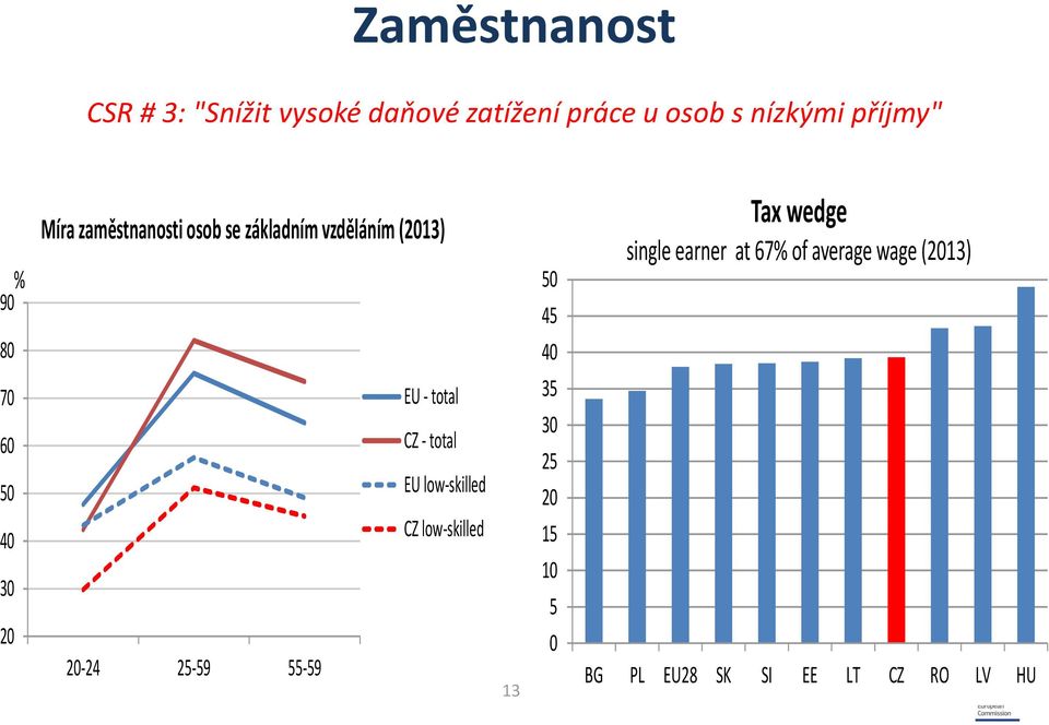 - total EU low-skilled CZ low-skilled 20-24 25-59 55-59 13 50 45 40 35 30 25 20 15 10 5