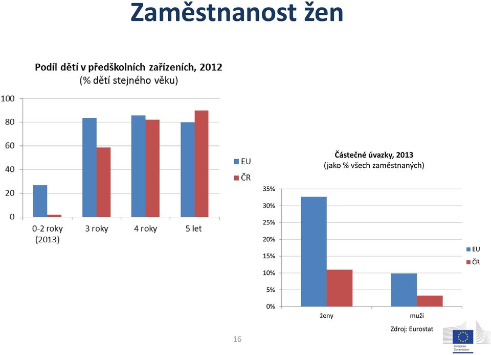 zaměstnaných) 35% 30% 25% 20%