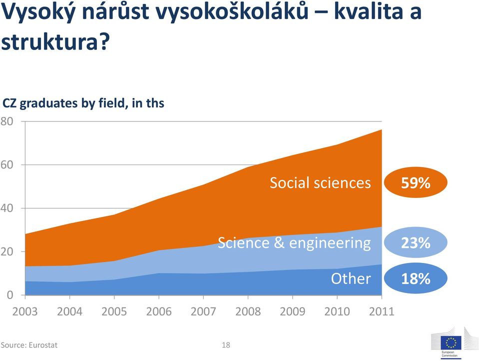 sciences 59% 20 Science & engineering Other 0 2003