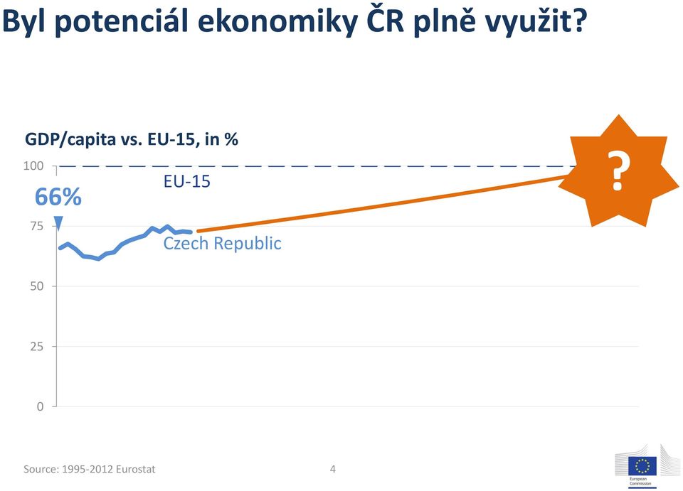 EU-15, in % 100?