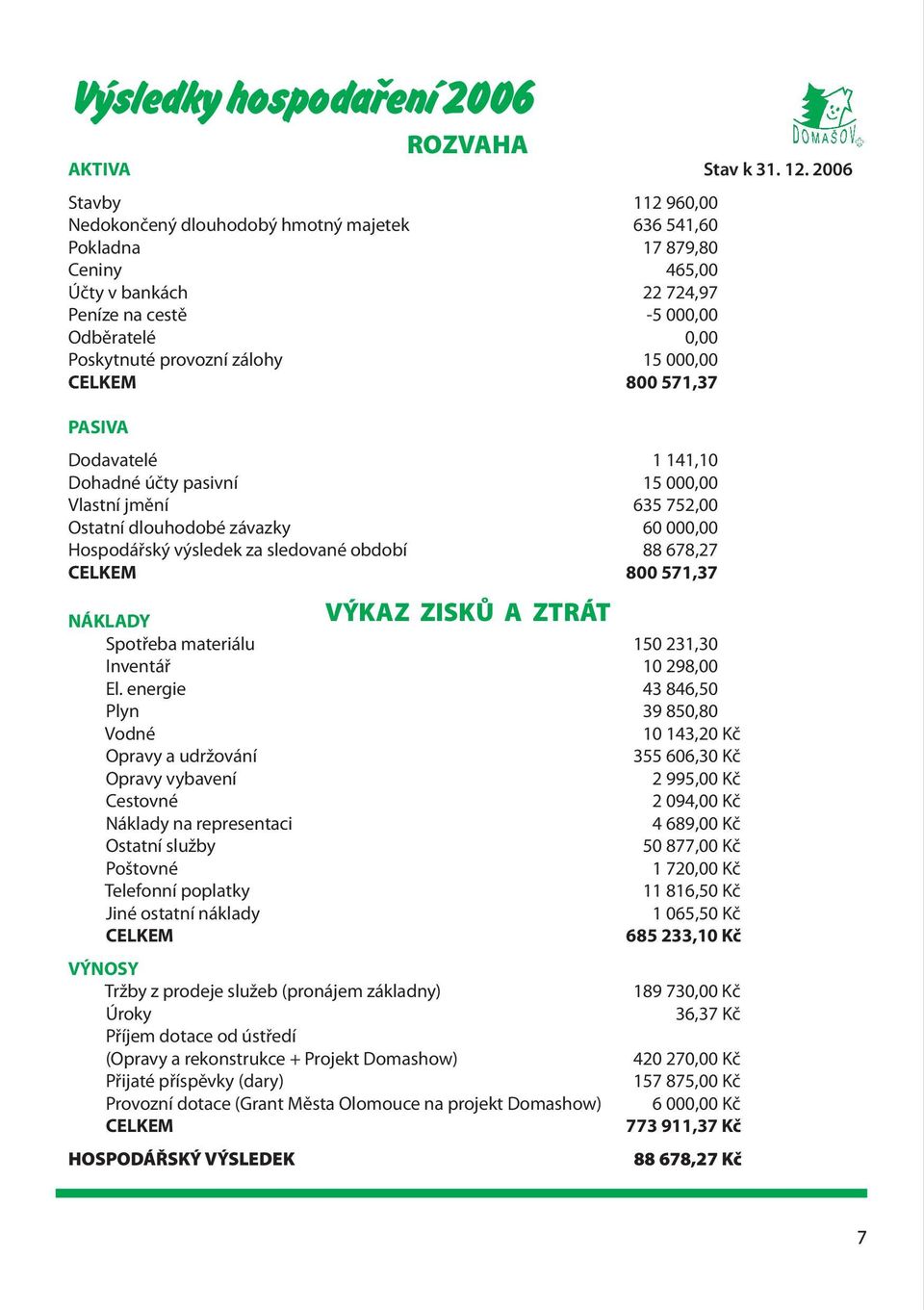 15 000,00 CELKEM 800 571,37 PASIVA Dodavatelé 1 141,10 Dohadné účty pasivní 15 000,00 Vlastní jmění 635 752,00 Ostatní dlouhodobé závazky 60 000,00 Hospodářský výsledek za sledované období 88 678,27