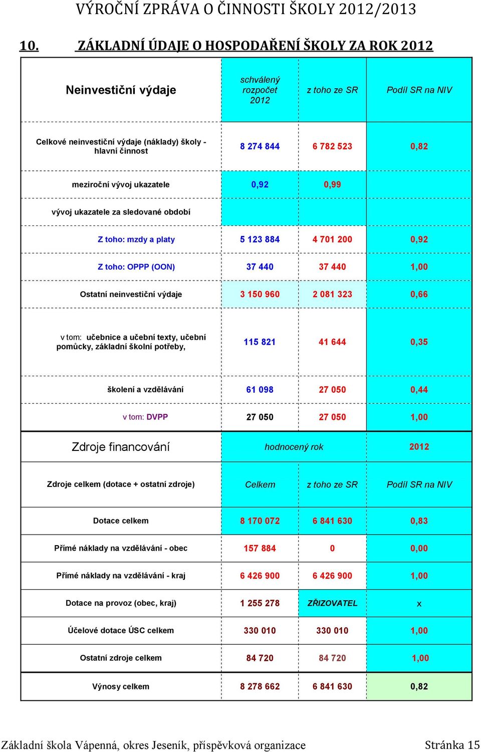 0,82 meziroční vývoj ukazatele 0,92 0,99 Z toho: mzdy a platy 5 123 884 4 701 200 0,92 Z toho: OPPP (OON) 37 440 37 440 1,00 Ostatní neinvestiční výdaje 3 150 960 2 081 323 0,66 v tom: učebnice a