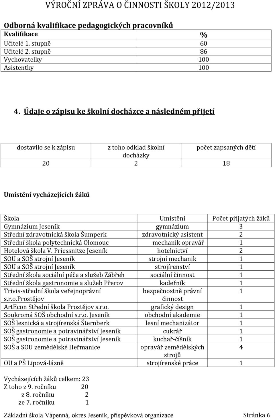 Gymnázium Jeseník gymnázium 3 Střední zdravotnická škola Šumperk zdravotnický asistent 2 Střední škola polytechnická Olomouc mechanik opravář 1 Hotelová škola V.