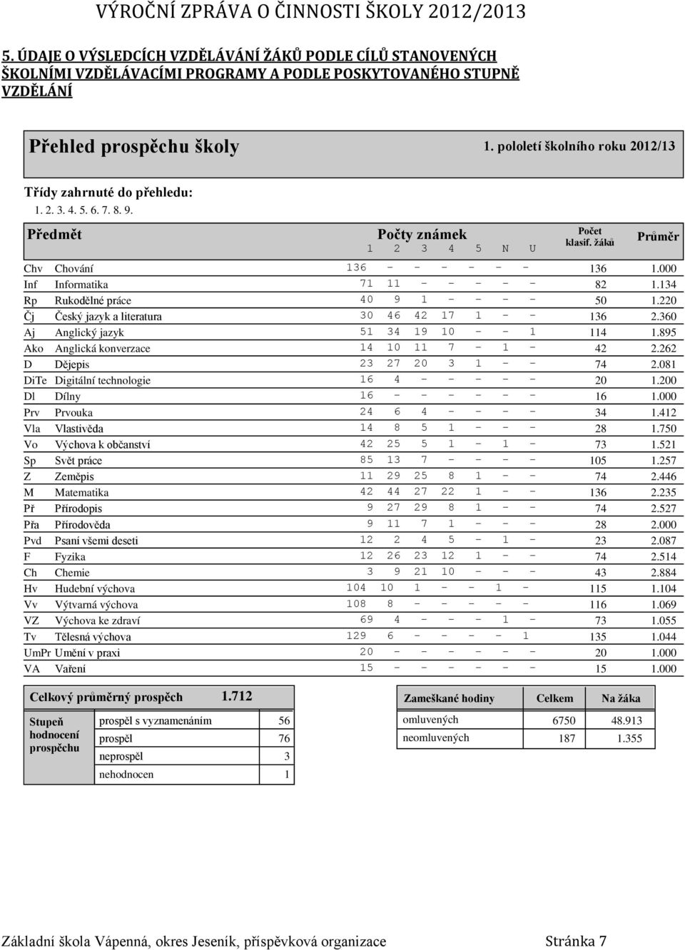 000 Inf Informatika 71 11 - - - - - 82 1.134 Rp Rukodělné práce 40 9 1 - - - - 50 1.220 Čj Český jazyk a literatura 30 46 42 17 1 - - 136 2.360 Aj Anglický jazyk 51 34 19 10 - - 1 114 1.