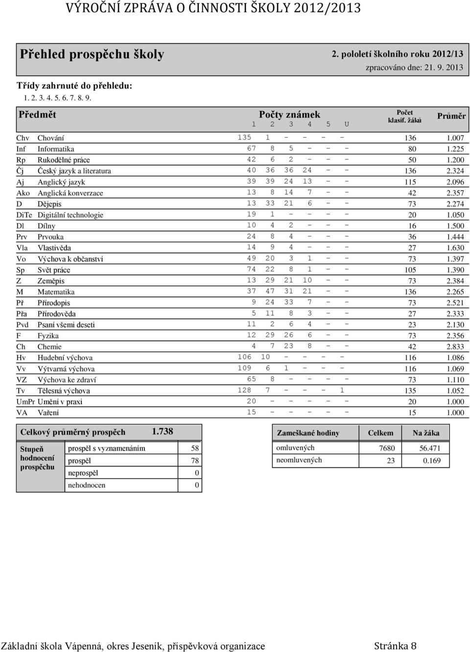 324 Aj Anglický jazyk 39 39 24 13 - - 115 2.096 Ako Anglická konverzace 13 8 14 7 - - 42 2.357 D Dějepis 13 33 21 6 - - 73 2.274 DiTe Digitální technologie 19 1 - - - - 20 1.