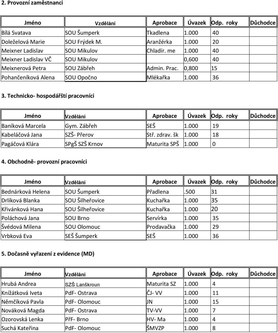 Technicko- hospodářští pracovníci Jméno Vzdělání Aprobace Úvazek Odp. roky Důchodce Baníková Marcela Gym. Zábřeh SEŠ 1.000 19 Kabeláčová Jana SZŠ- Přerov Stř. zdrav. šk 1.