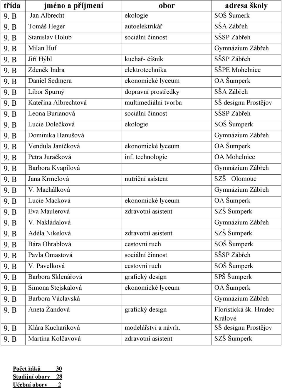 B Libor Spurný dopravní prostředky SŠA Zábřeh 9. B Kateřina Albrechtová multimediální tvorba SŠ designu Prostějov 9. B Leona Burianová sociální činnost SŠSP Zábřeh 9.