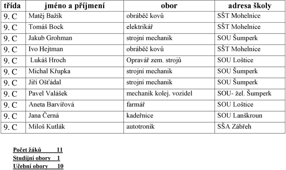 C Michal Křupka strojní mechanik SOU Šumperk 9. C Jiří Ošťádal strojní mechanik SOU Šumperk 9. C Pavel Valášek mechanik kolej. vozidel SOU- žel.