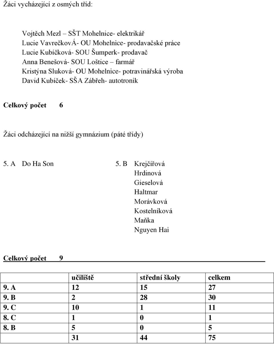 autotronik Celkový počet 6 Žáci odcházející na nižší gymnázium (páté třídy) 5. A Do Ha Son 5.