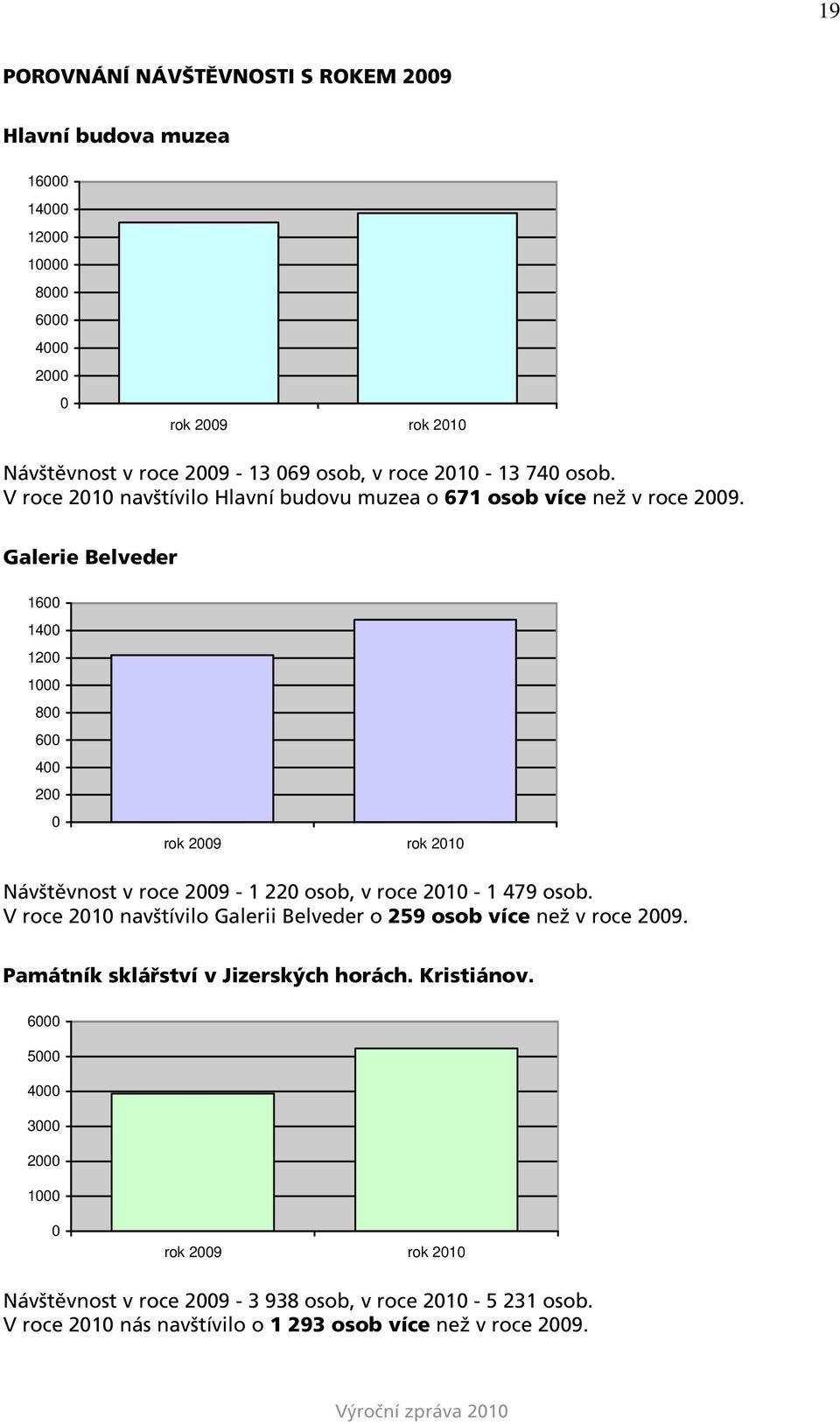 Galerie Belveder 1600 1400 1200 1000 800 600 400 200 0 rok 2009 rok 2010 Návštěvnost v roce 2009-1 220 osob, v roce 2010-1 479 osob.