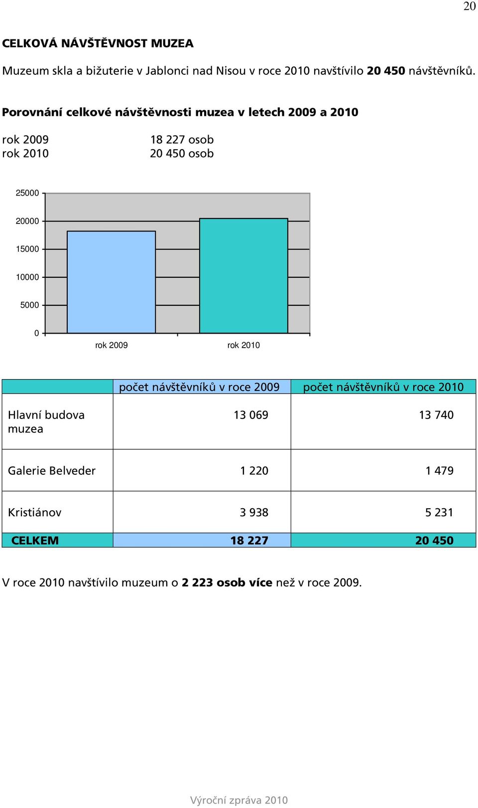 5000 0 rok 2009 rok 2010 počet návštěvníků v roce 2009 počet návštěvníků v roce 2010 Hlavní budova muzea 13 069 13 740