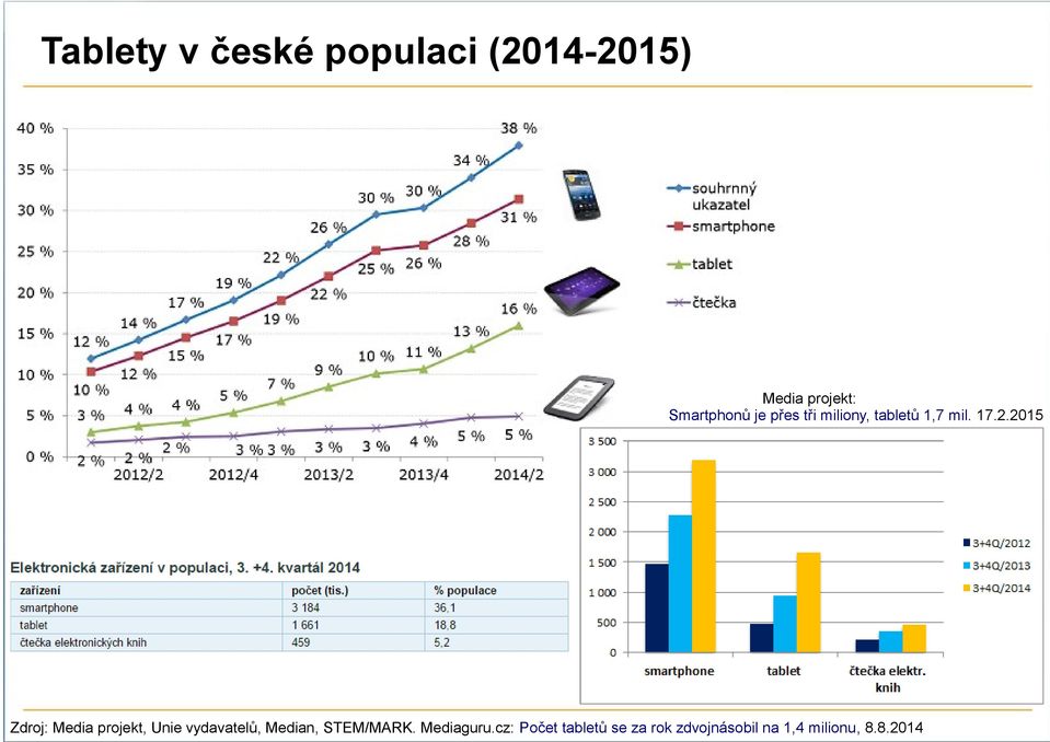 2015 Zdroj: Media projekt, Unie vydavatelů, Median,