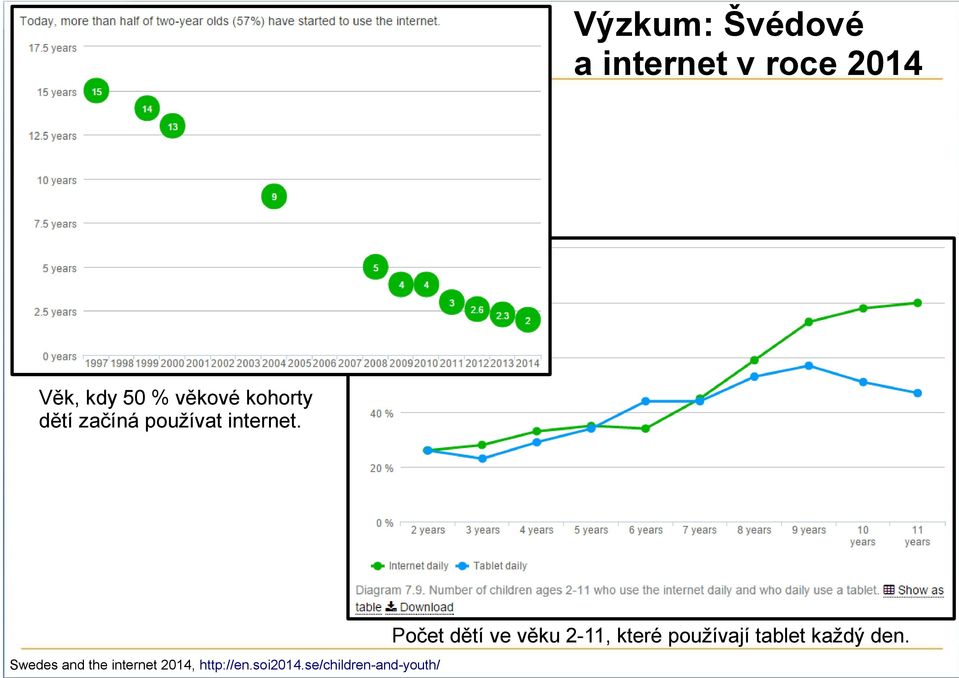 Počet dětí ve věku 2-11, které používají tablet každý