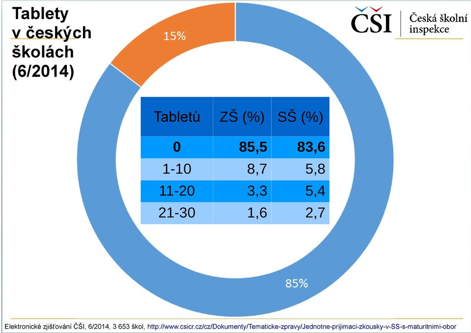 zjišťování ČŠI, 6/2014, 3 653 škol, http://www.csicr.