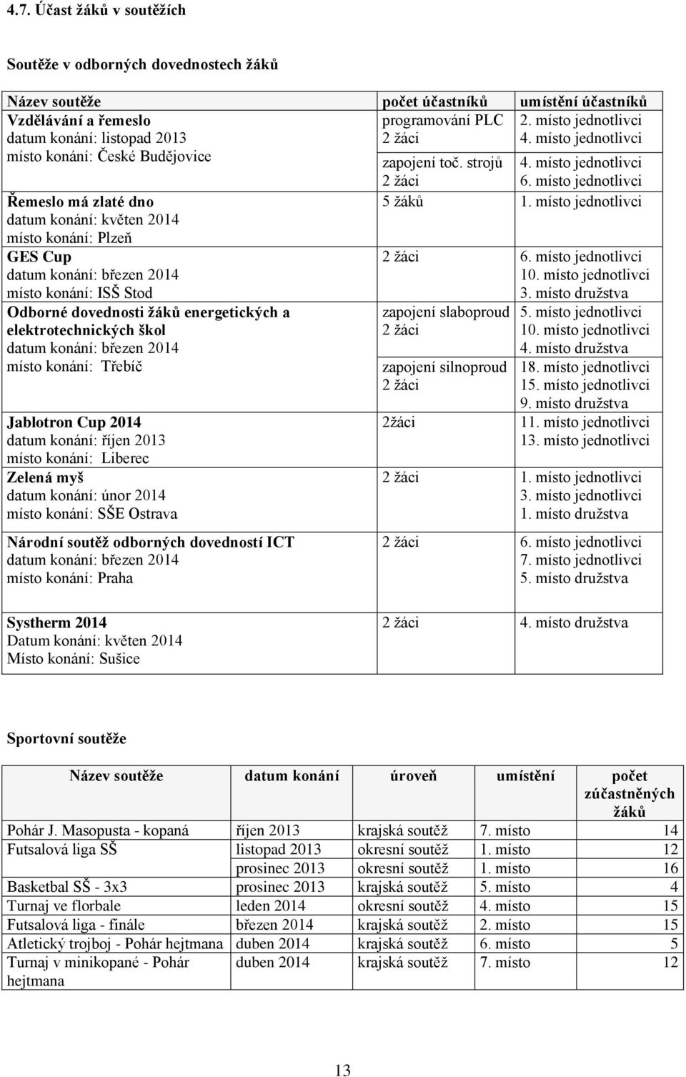 místo jednotlivci místo konání: Plzeň GES Cup datum konání: březen 2014 místo konání: ISŠ Stod Odborné dovednosti žáků energetických a elektrotechnických škol datum konání: březen 2014 místo konání: