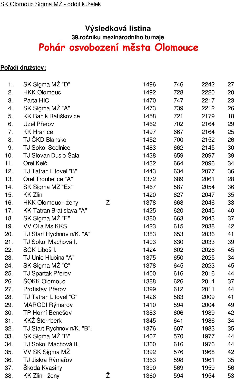 KK Hranice 1497 667 2164 25 8. TJ ČKD Blansko 1452 700 2152 26 9. TJ Sokol Sedlnice 1483 662 2145 30 10. TJ Slovan Duslo Šala 1438 659 2097 39 11. Orel Kelč 1432 664 2096 34 12.