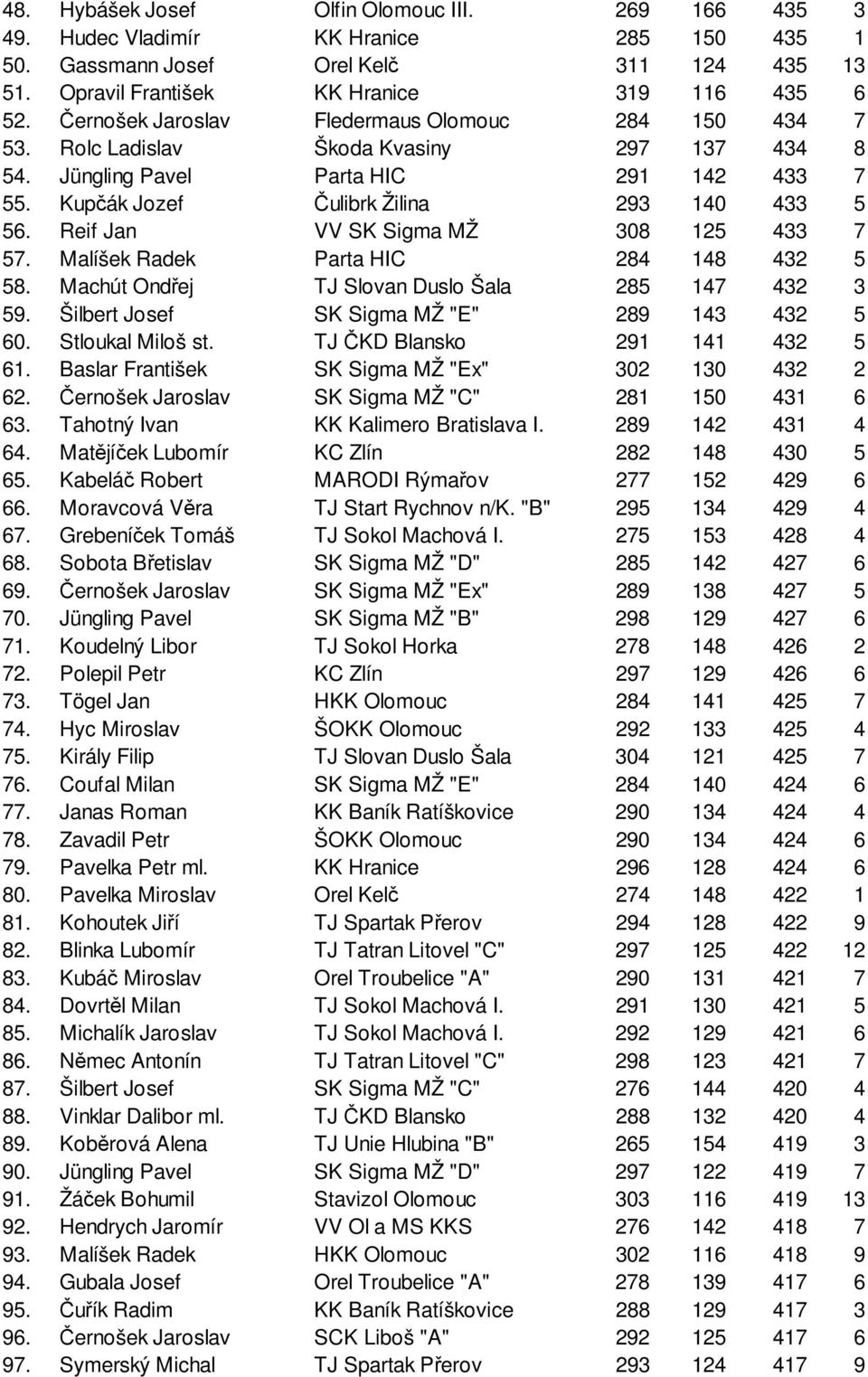 Reif Jan VV SK Sigma MŽ 308 125 433 7 57. Malíšek Radek Parta HIC 284 148 432 5 58. Machút Ondřej TJ Slovan Duslo Šala 285 147 432 3 59. Šilbert Josef SK Sigma MŽ "E" 289 143 432 5 60.