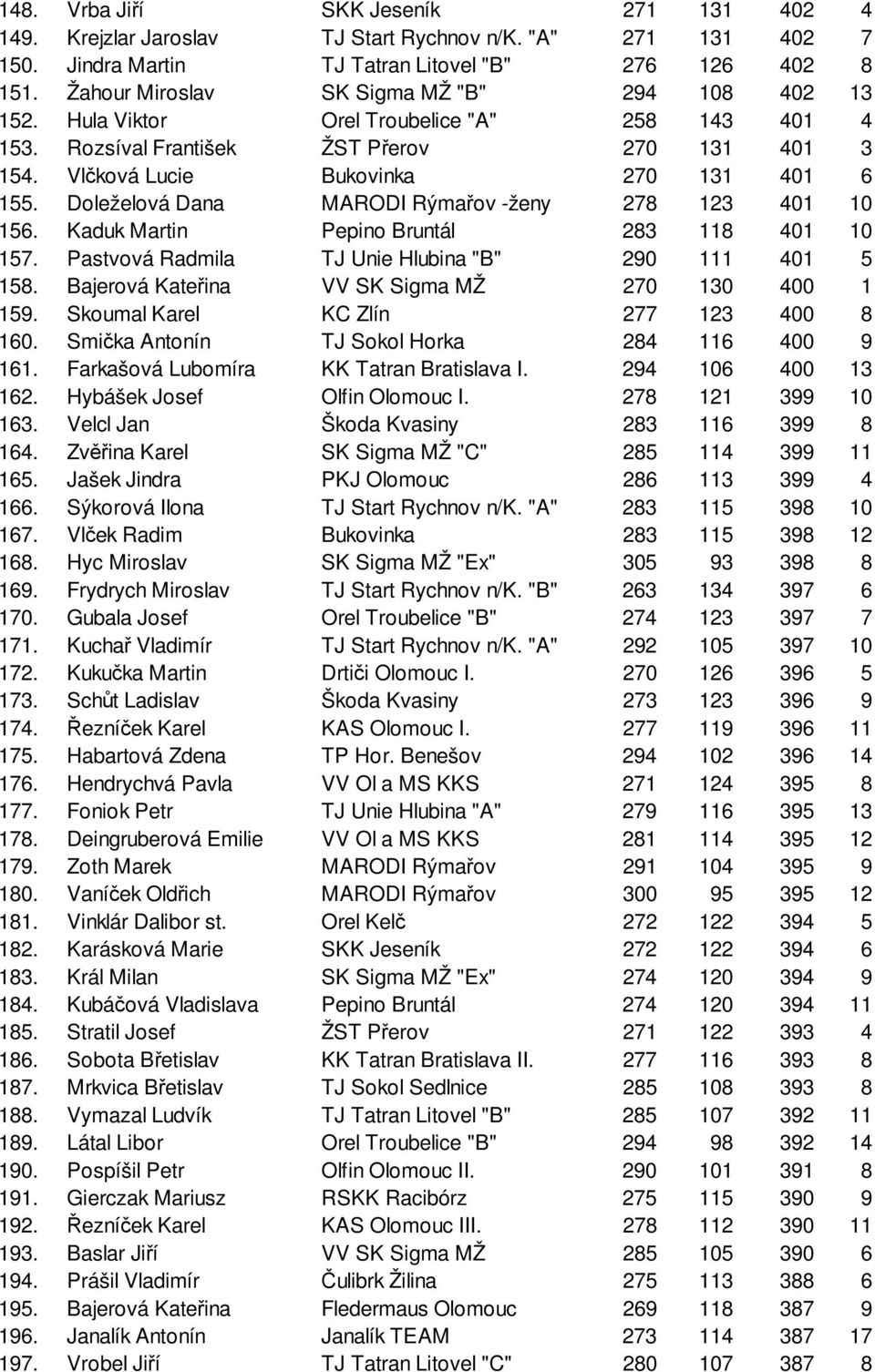 Doleželová Dana MARODI Rýmařov -ženy 278 123 401 10 156. Kaduk Martin Pepino Bruntál 283 118 401 10 157. Pastvová Radmila TJ Unie Hlubina "B" 290 111 401 5 158.