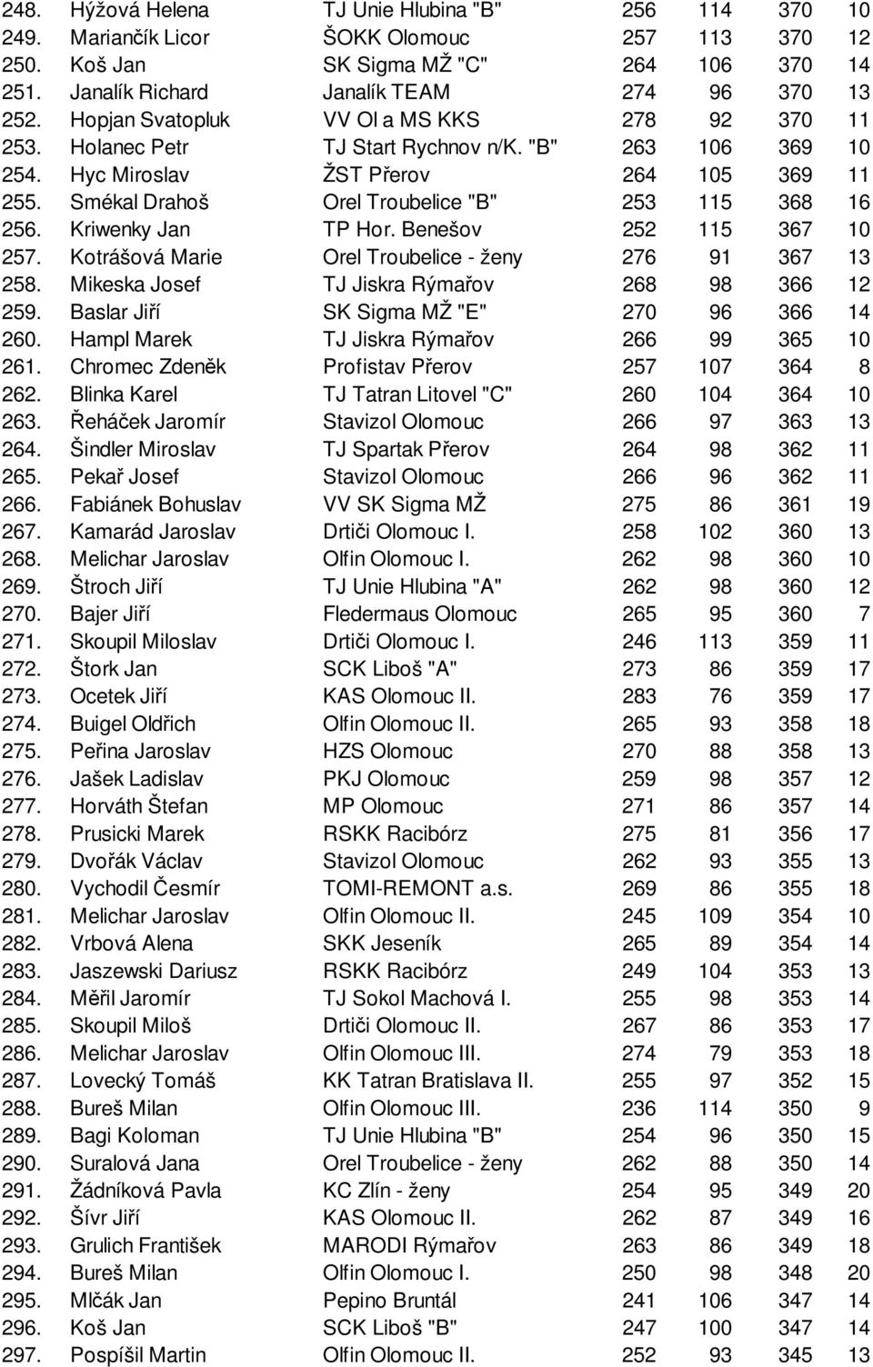Smékal Drahoš Orel Troubelice "B" 253 115 368 16 256. Kriwenky Jan TP Hor. Benešov 252 115 367 10 257. Kotrášová Marie Orel Troubelice - ženy 276 91 367 13 258.