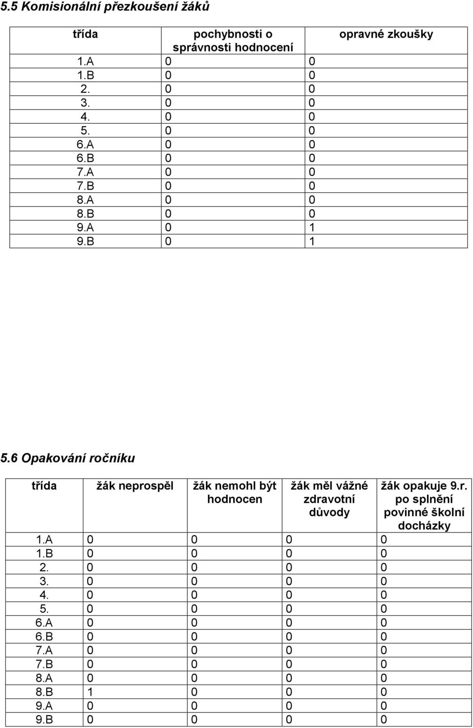 6 Opakování ročníku třída žák neprospěl žák nemohl být hodnocen žák měl vážné zdravotní důvody 1.A 0 0 0 0 1.B 0 0 0 0 2.