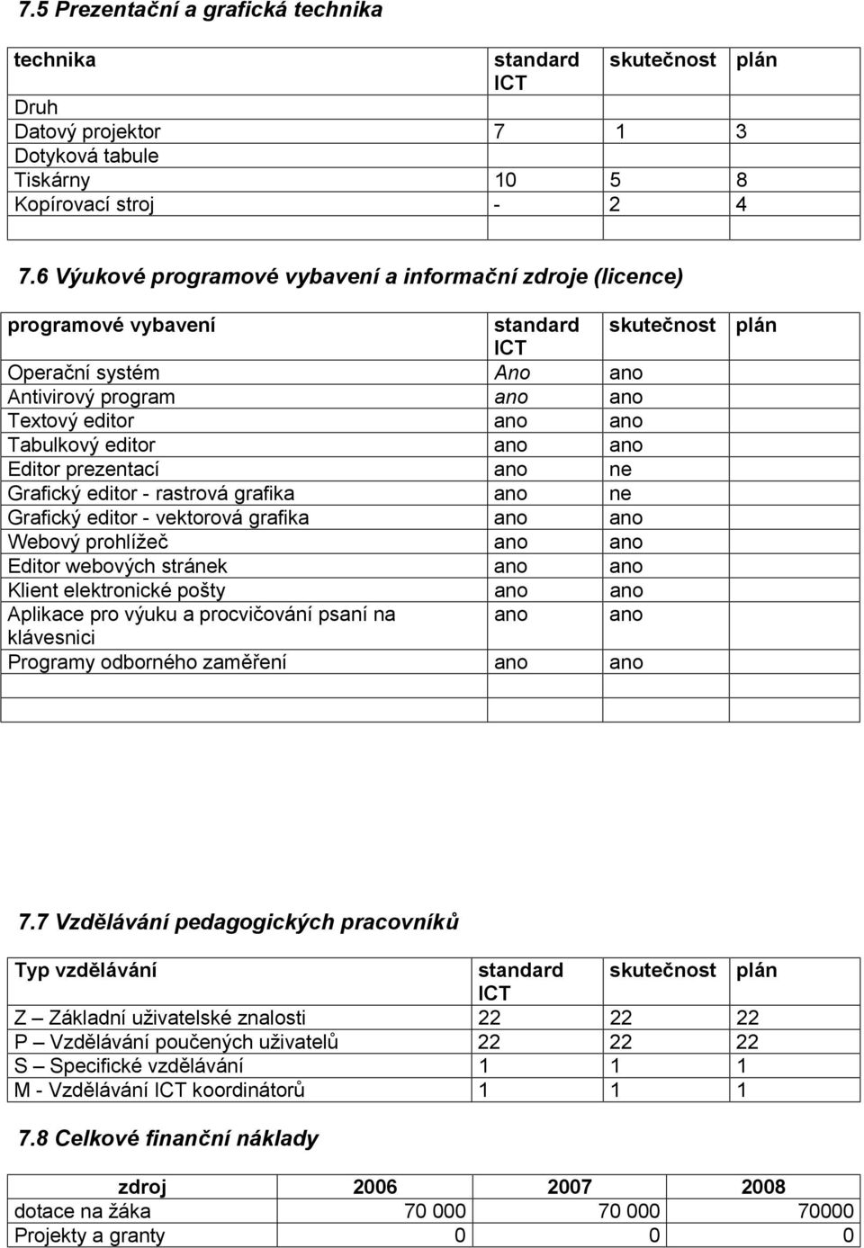 ano ano Editor prezentací ano ne Grafický editor - rastrová grafika ano ne Grafický editor - vektorová grafika ano ano Webový prohlížeč ano ano Editor webových stránek ano ano Klient elektronické