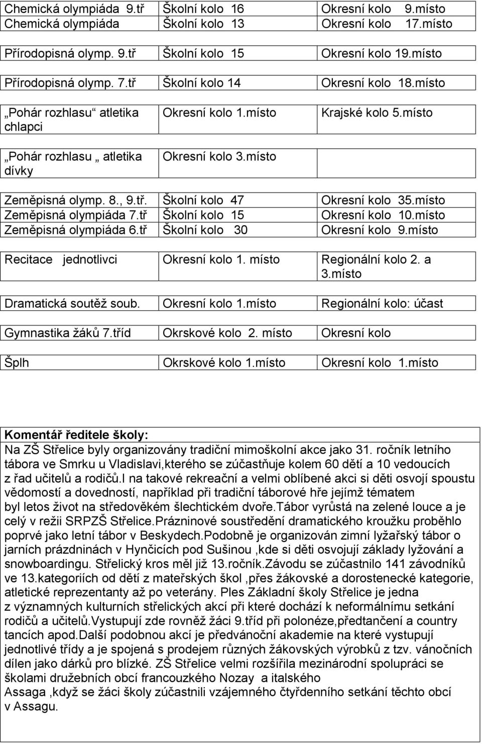 místo Zeměpisná olympiáda 7.tř Školní kolo 15 Okresní kolo 10.místo Zeměpisná olympiáda 6.tř Školní kolo 30 Okresní kolo 9.místo Recitace jednotlivci Okresní kolo 1. místo Regionální kolo 2. a 3.