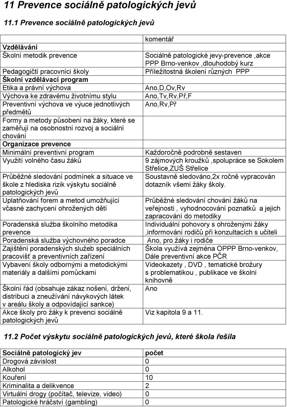 výchova ve výuce jednotlivých předmětů Formy a metody působení na žáky, které se zaměřují na osobnostní rozvoj a sociální chování Organizace prevence Minimální preventivní program Využití volného