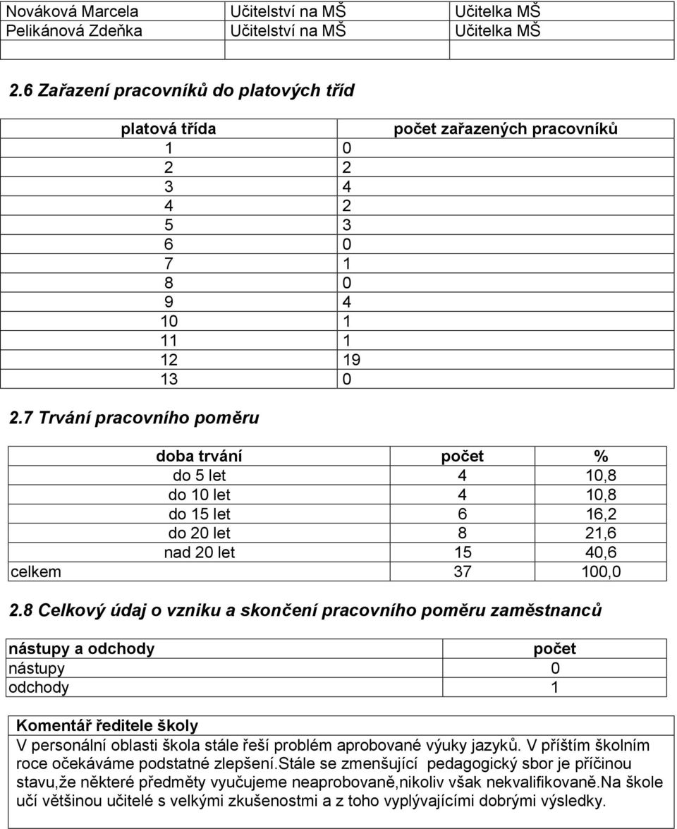 7 Trvání pracovního poměru doba trvání počet % do 5 let 4 10,8 do 10 let 4 10,8 do 15 let 6 16,2 do 20 let 8 21,6 nad 20 let 15 40,6 celkem 37 100,0 2.