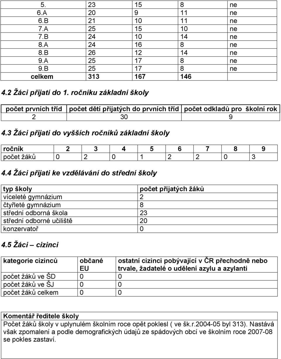 3 Žáci přijati do vyšších ročníků základní školy ročník 2 3 4 5 6 7 8 9 počet žáků 0 2 0 1 2 2 0 3 4.