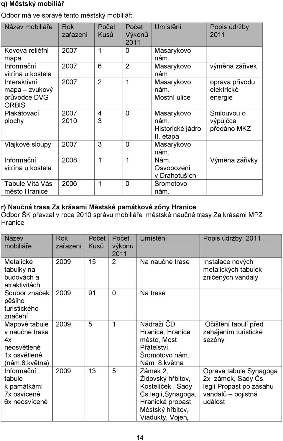 etapa Vlajkové sloupy 2007 3 0 Masarykovo nám. Informační vitrína u kostela 2008 1 1 Nám. Osvobození Tabule Vítá Vás město Hranice v Drahotuších 2006 1 0 Šromotovo nám.