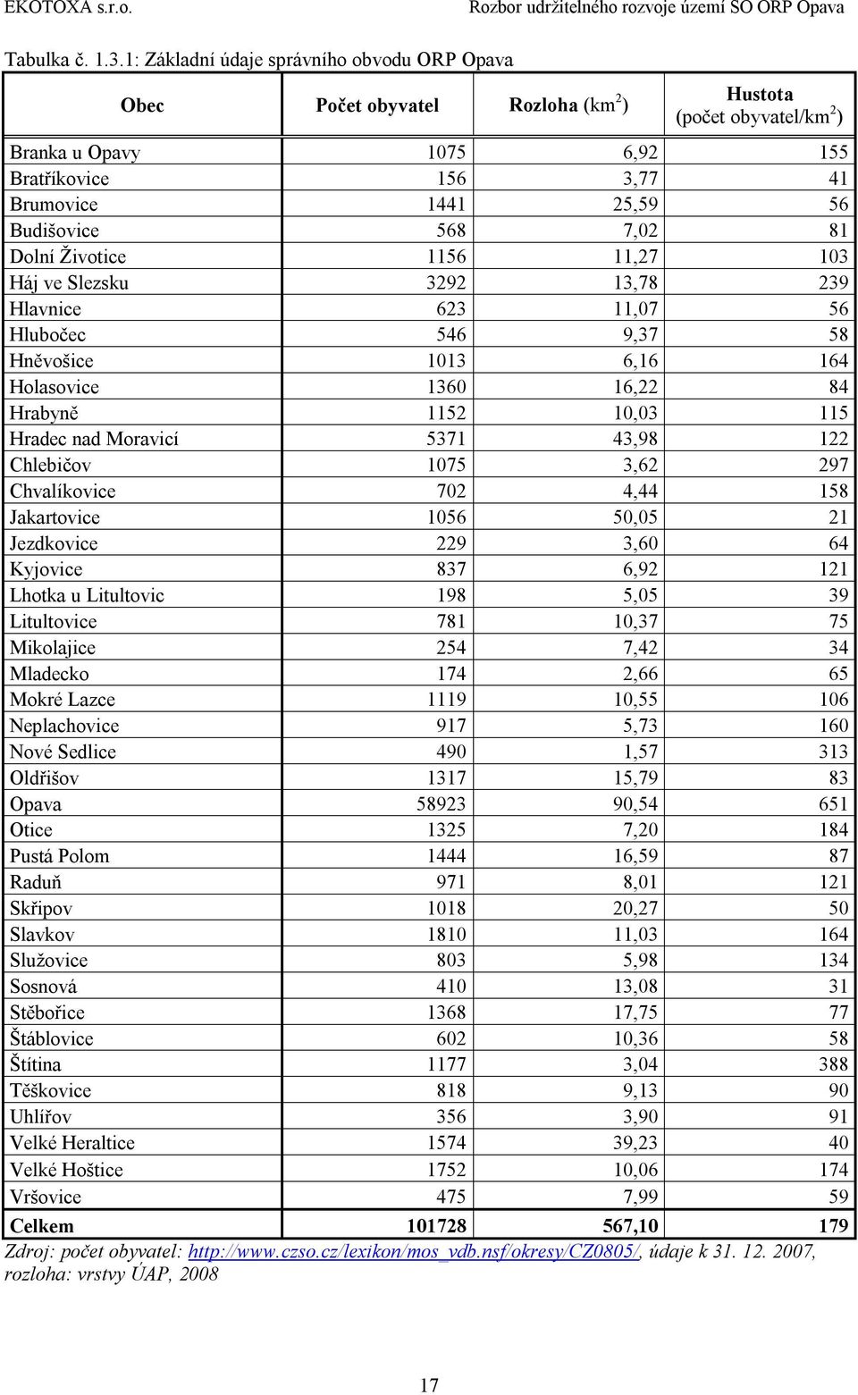 Budišovice 568 7,02 81 Dolní Životice 1156 11,27 103 Háj ve Slezsku 3292 13,78 239 Hlavnice 623 11,07 56 Hlubočec 546 9,37 58 Hněvošice 1013 6,16 164 Holasovice 1360 16,22 84 Hrabyně 1152 10,03 115