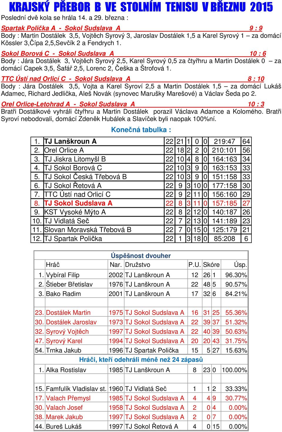 Sokol Borová C - Sokol Sudslava A 10 : 6 Body : Jára Dostálek 3, Vojtěch Syrový 2,5, Karel Syrový 0,5 za čtyřhru a Martin Dostálek 0 za domácí Capek 3,5, Šafář 2,5, Lorenc 2, Češka a Štrofová 1.