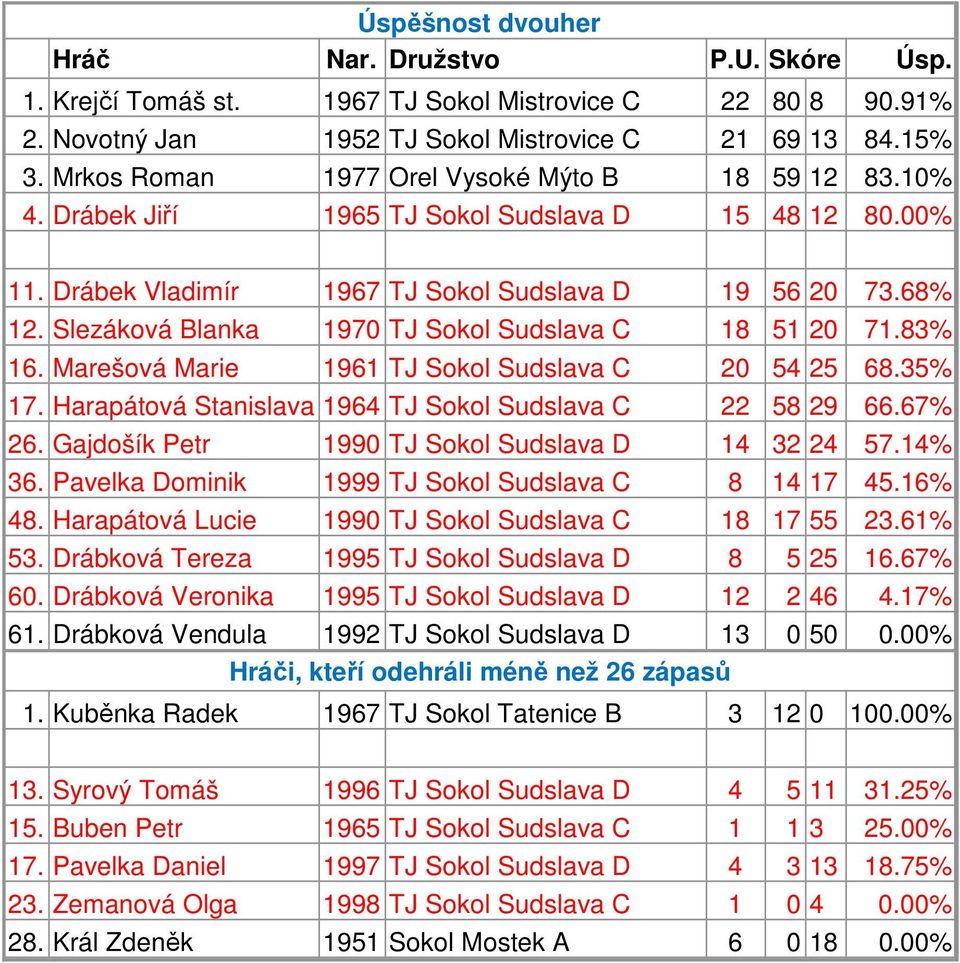 Slezáková Blanka 1970 TJ Sokol Sudslava C 18 51 20 71.83% 16. Marešová Marie 1961 TJ Sokol Sudslava C 20 54 25 68.35% 17. Harapátová Stanislava 1964 TJ Sokol Sudslava C 22 58 29 66.67% 26.