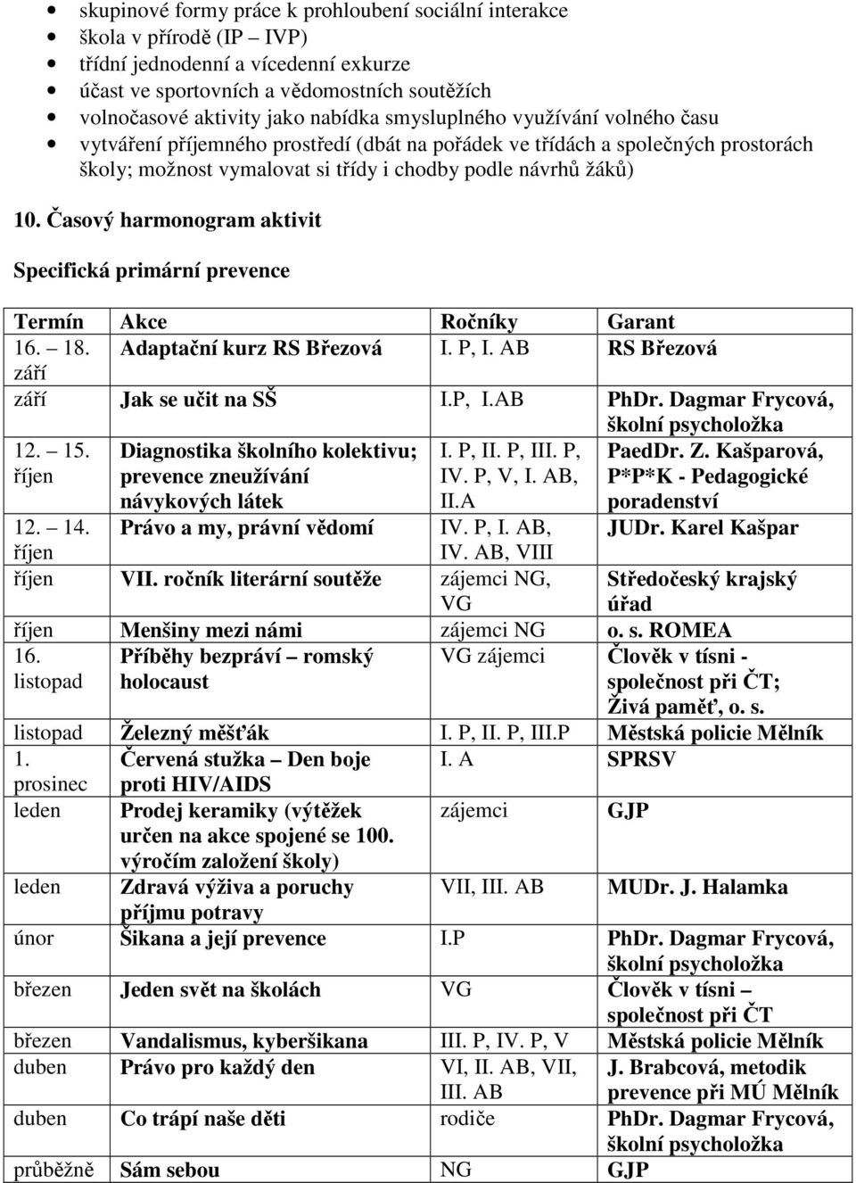 Časový harmonogram aktivit Specifická primární prevence Termín Akce Ročníky Garant 16. 18. Adaptační kurz RS Březová I. P, I. AB RS Březová září září Jak se učit na SŠ I.P, I.AB PhDr.