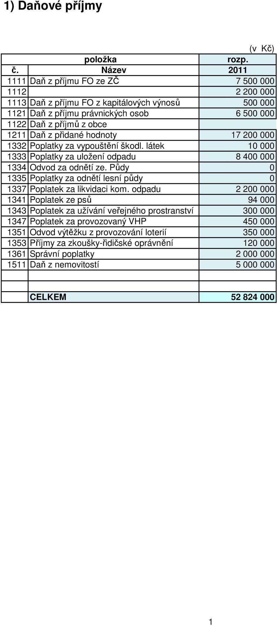 přidané hodnoty 17 200 000 1332 Poplatky za vypouštění škodl. látek 10 000 1333 Poplatky za uložení odpadu 8 400 000 1334 Odvod za odnětí ze.