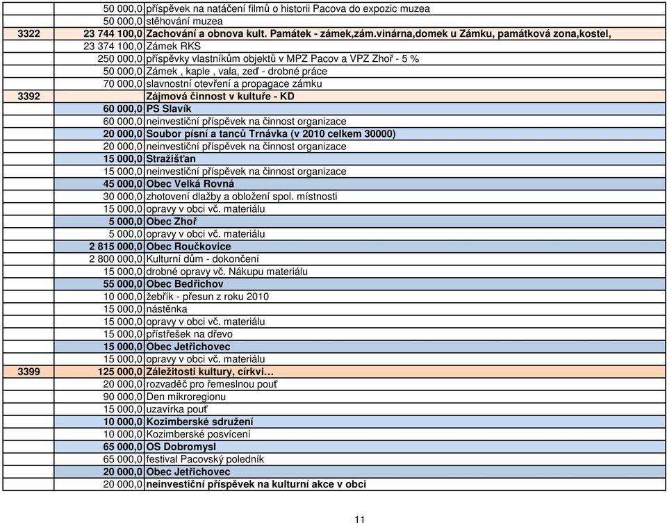 slavnostní otevření a propagace zámku 3392 Zájmová činnost v kultuře - KD 60 000,0 PS Slavík 60 000,0 neinvestiční příspěvek na činnost organizace 20 000,0 Soubor písní a tanců Trnávka (v 2010 celkem