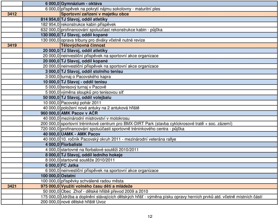 TJ Slavoj, oddíl atletiky 20 000,0 neinvestiční příspěvek na sportovní akce organizace 20 000,0 TJ Slavoj, oddíl kopané 20 000,0 neinvestiční příspěvek na sportovní akce organizace 3 000,0 TJ Slavoj,