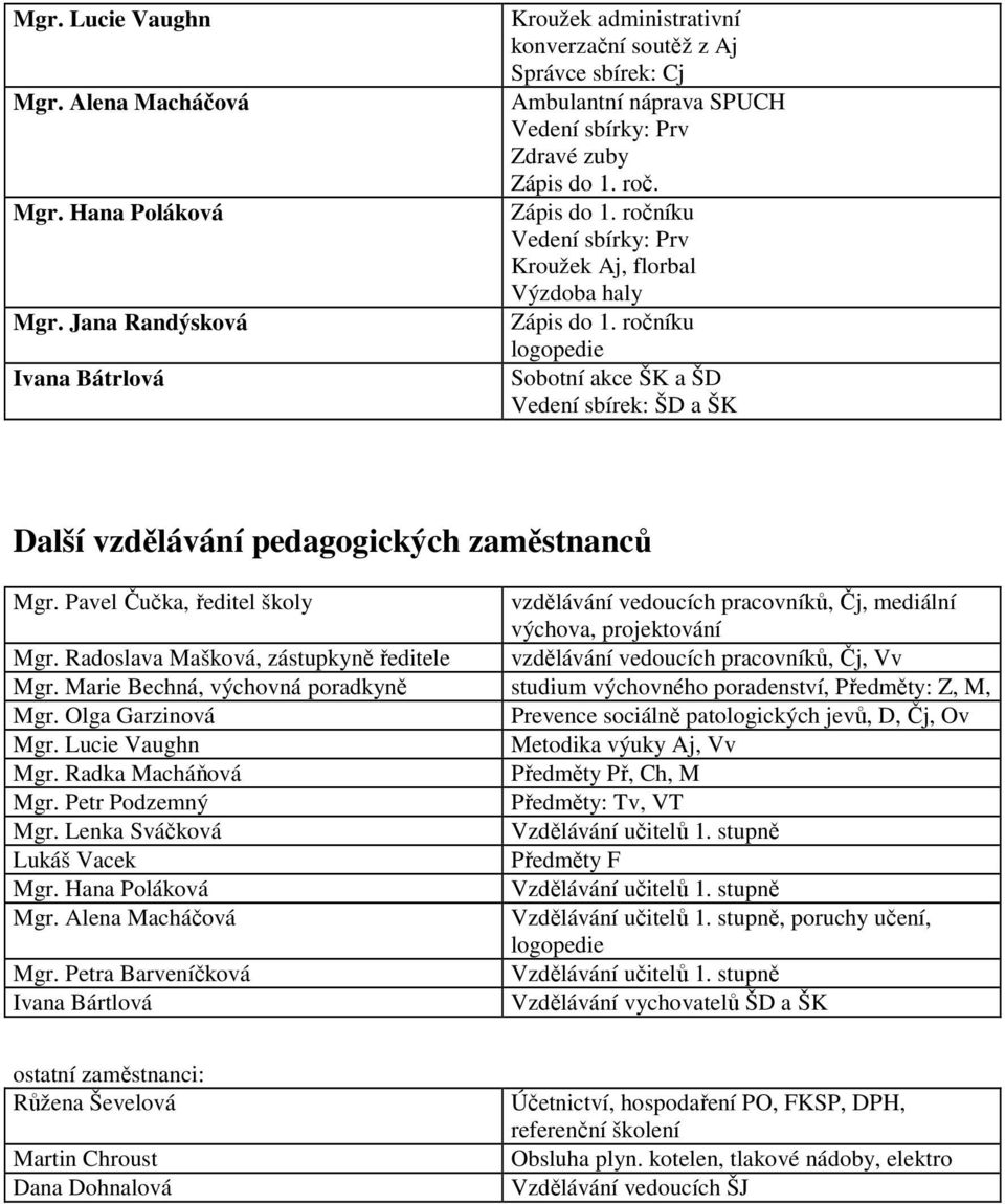 roč. Zápis do 1. ročníku Vedení sbírky: Prv Kroužek Aj, florbal Výzdoba haly Zápis do 1. ročníku logopedie Sobotní akce ŠK a ŠD Vedení sbírek: ŠD a ŠK Další vzdělávání pedagogických zaměstnanců Mgr.